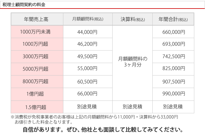 税務顧問料は決算料、年末調整料、記帳代行料 全て込み